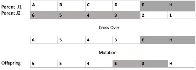 Figure 9 Chromosome for a sample of individual candidate solutions.