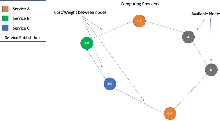 Figure 2 Computing Provider’s distributed over a network of machines with the respective published Service’s and Available  nodes 