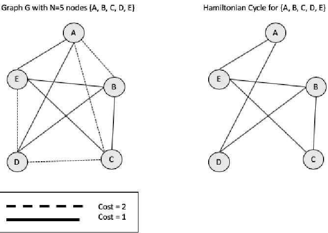 Figure 5 Hamiltonian Cycle from a Super Graph 