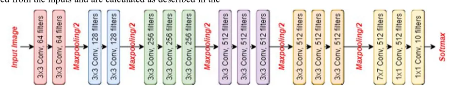Figure 3. VGG-16 modified architecture. 