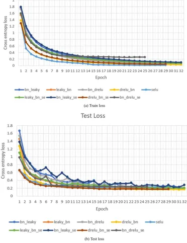 Table 1. Train and test accuracy for each network. 