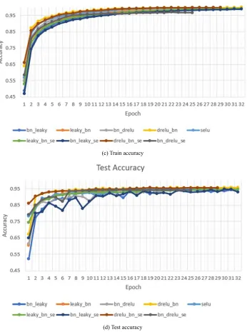 Figure 4. Training and testing rezult of modified VGG-16 architecture. 