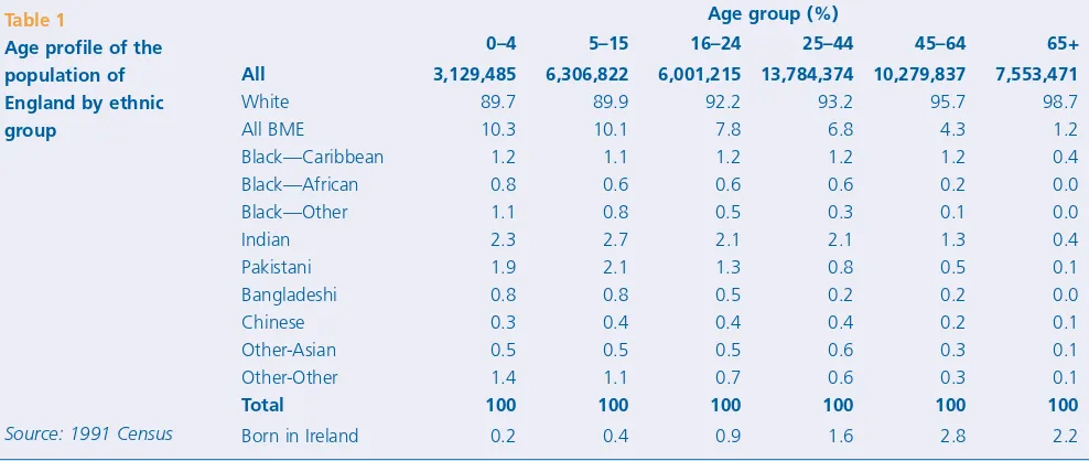 Table 1Age profile of the0–4