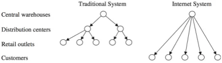Figure 1 Traditional versus Internet pure-play distribution strategies. Source: Metter and Walton (2007) 