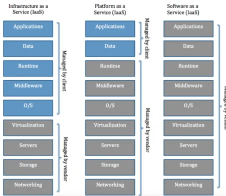 Figure 3 Service-oriented architecture (own contribution, based on Federal Office for Information Security, n.d.) 