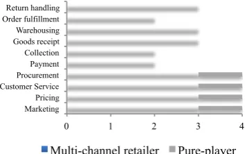 Table 1 e-S-QUAL dimensions per survey block (Parasuraman, Zeithaml, & Malhotra, 2005) 