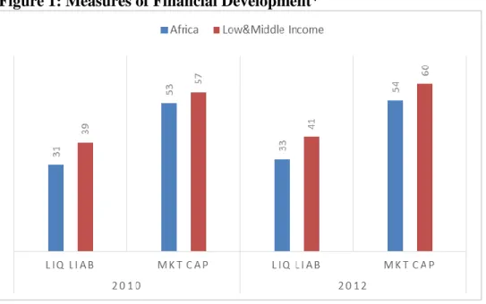Figure 1: Measures of Financial Development 4