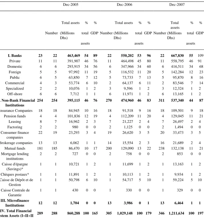 Table 6: Structure of Morocco’s financial system, 2005-2007 