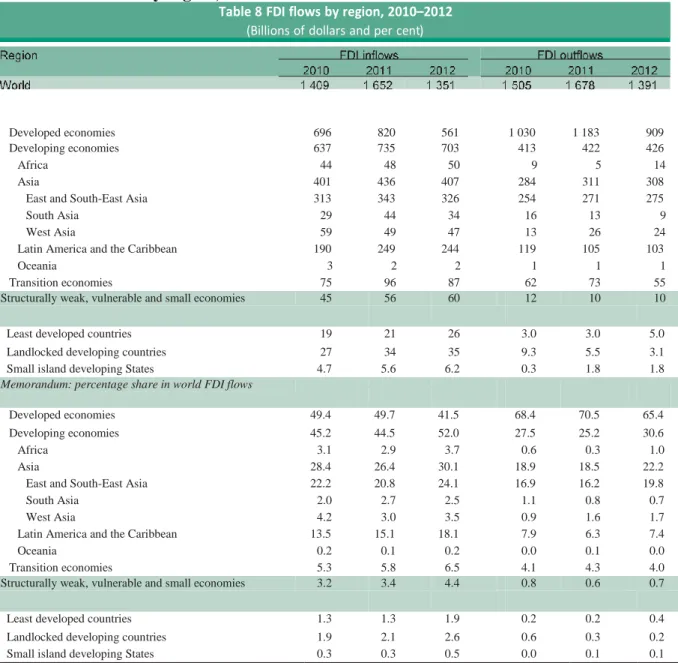Table 8: FDI flows by region, 2010-2012 