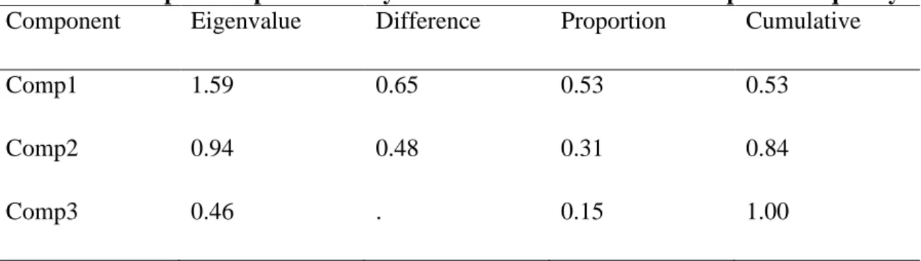 Table 11: Principal Component Analysis for Overall Financial Development-Liquidity  Component  Eigenvalue  Difference  Proportion  Cumulative 
