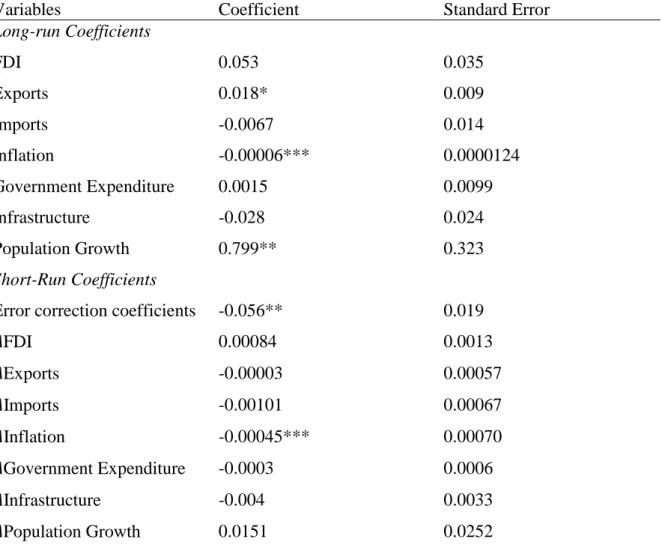 Table 14: Long-run and Short-run DFE result, Without Interaction term                        (Dependent variable 