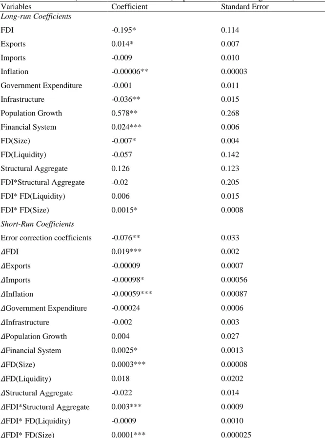 Table 15: DFE result, With Interaction term:  (Dependent variable 