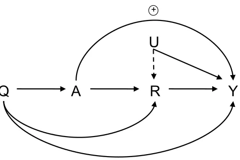 Figure 1: Motivating example concerning the estimation of controlled direct effects.