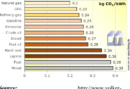 FIGURE 4. Specific Carbon Dioxide Emissions of Various Fuels  
