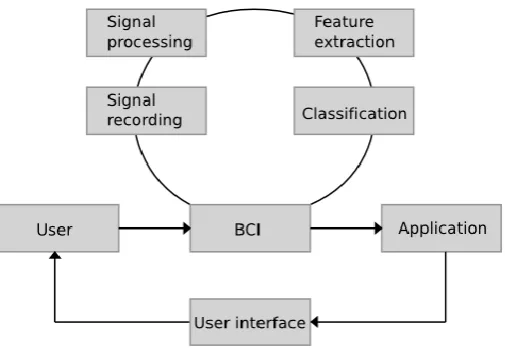 Fig. 1 A BCI application system adapted from [22] 