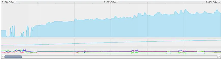 Fig. 5 Emotional Arousal Sensor Readings (EDA, Temperature, Accelerometer) 