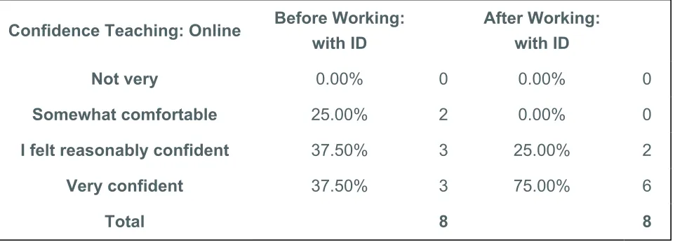 TABLE 1: Faculty Online Confidence Before and After Working with ID.