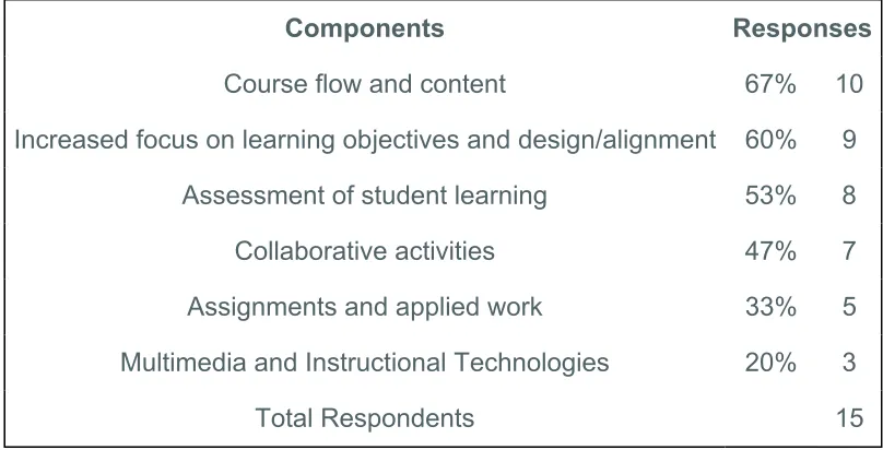 TABLE 2: Online Teaching Components Influenced by Collaboration with ID.