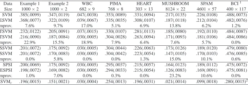 Table 1: Linear learning. Averaged test errors as well as estimated standard errors (in parenthesis)of ESVM, ETSVM, ESSVM, ESPSI, and their initial counterpartsand testing samples, inthe simulated and benchmark examples