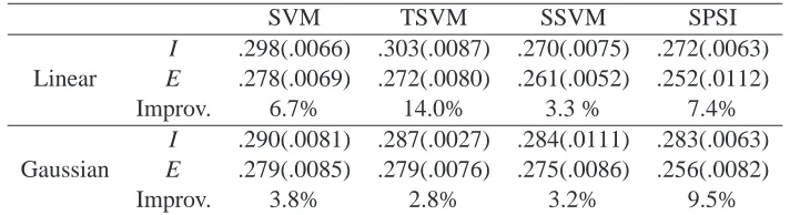 Table 3: Averaged test errors as well as estimated standard errors (in parenthesis) of ESVM,ETSVM, ESSVM, ESPSI, and their initial counterparts, over 100 pairs of training andtesting samples, in gene function prediction