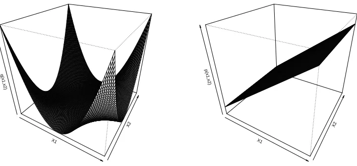 Figure 3: Plots of the marginal and conditional densities from the data distribution with κ1 = 2 andκ2 = 1.