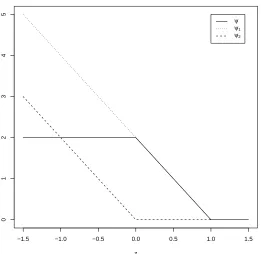 Figure 2: Plot of ψ, ψ1 and ψ2 for the DC decomposition of ψ = ψ1 −ψ2. Solid, dotted and dashedlines represent ψ, ψ1 and ψ2, respectively.