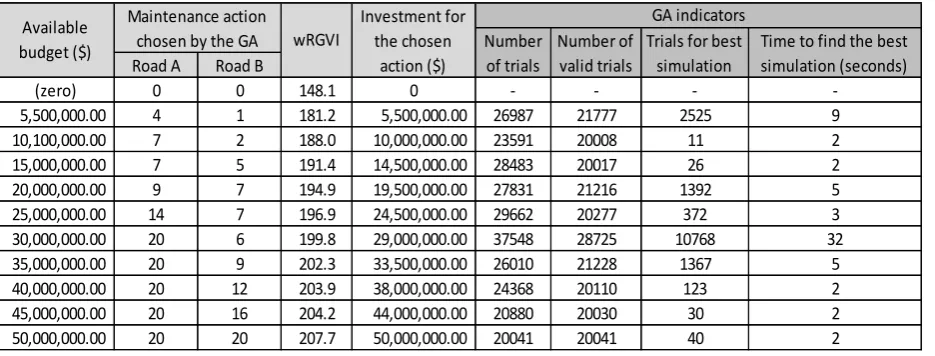 Table 6 Maintenance actions optimized by genetic algorithms for different budgets 