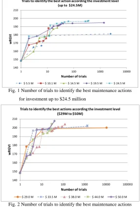 Fig. 3 The wRGVI indicator according the level of investment 