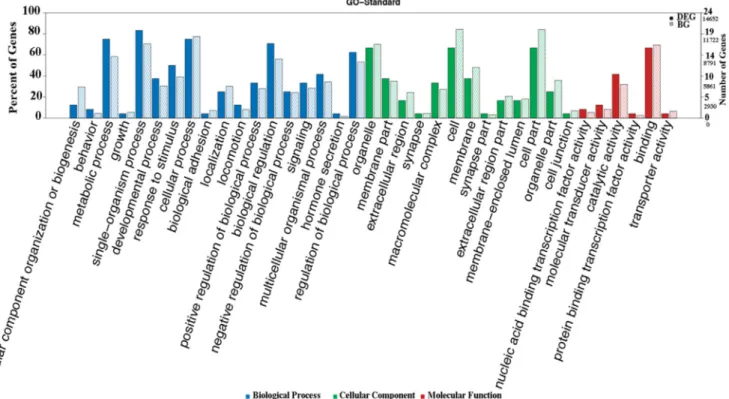 Figure 3: GO secondary ID frequency analysis.  The abscissa of the chart is the classification of the GO database