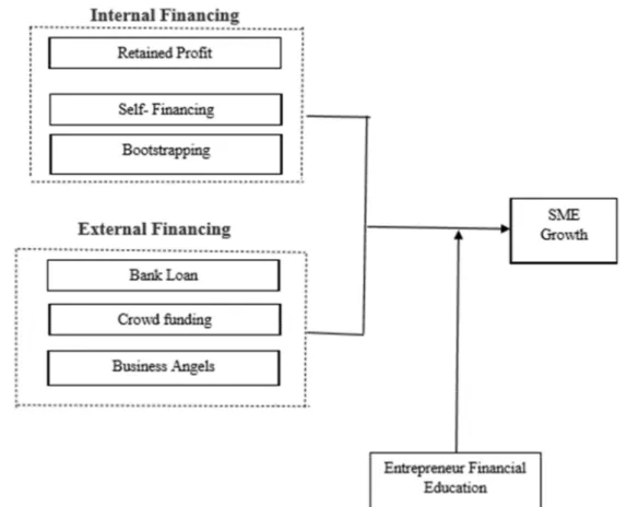 Figure 1. Proposed conceptual framework determining SME growth. 