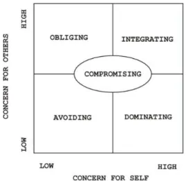 Figure 5: Styles of conflict management 