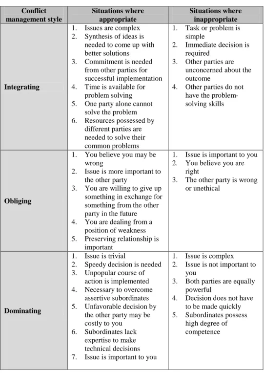 Table 1. Conflict management styles and the situations where they are (in)appropriate  Conflict  management style  Situations where  appropriate  Situations where inappropriate  Integrating  