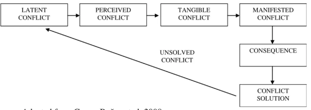 Figure 2. Conflict process according to Pondy’s model 