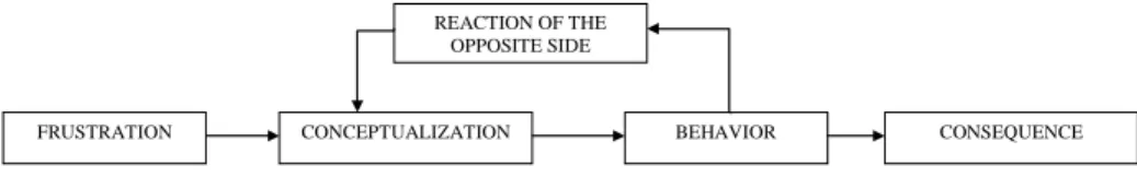 Figure 3. Conflict process according to Thomas’s model 