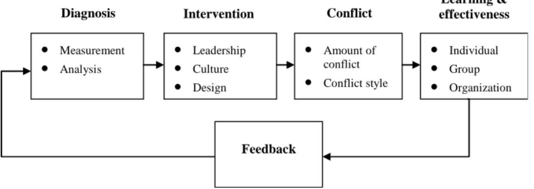 Figure 4. Conflict management process 