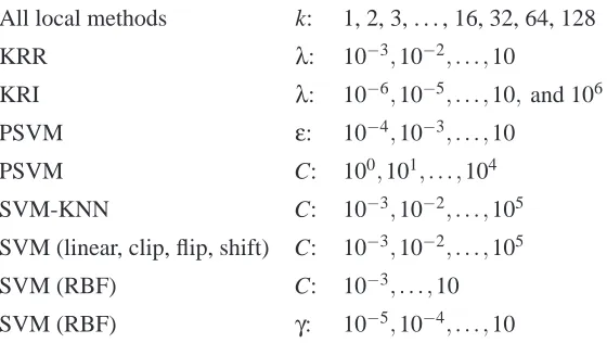 Table 2: Cross-validation Parameter Choices
