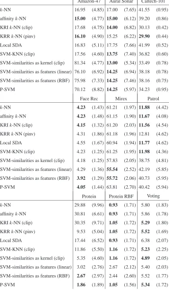 Table 3: % Test misclassiﬁed averaged over 20 randomized test/training partitions.