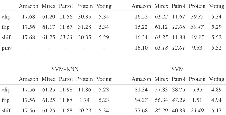 Table 4: Clip, ﬂip, shift, and pinv comparison. Table shows % test misclassiﬁed averaged over 20randomized test/training partitions for the ﬁve data sets that exhibit statistically signiﬁcantdifferences between these spectrum modiﬁcations