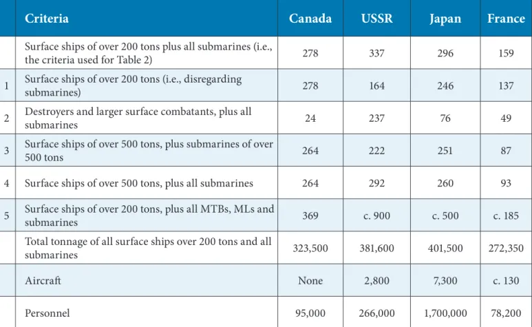 Table 3. Relative Naval Strength on VE-Day, Per Alternate Criteria