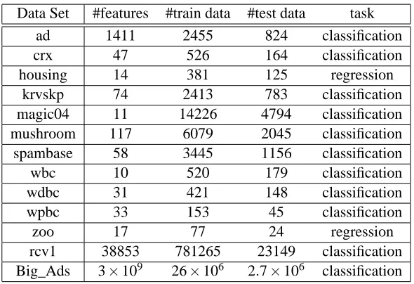 Figure 2 shows the fraction of reduced features after sparsiﬁcation is applied to each data set.For UCI data sets, we also include experiments with 1000 random features added to the original