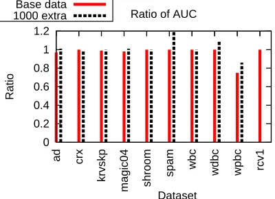 Figure 2: Plots showing the amount of features left after sparsiﬁcation using truncated gradient foreach data set, when the performance is changed by at most 1% due to sparsiﬁcation.The solid bar: with the original feature set; the dashed bar: with 1000 ra