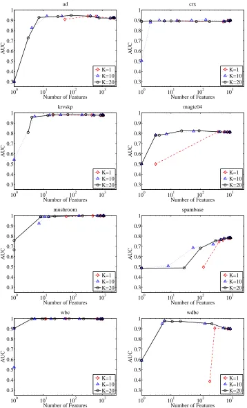 Figure 4: Effect of K on AUC in the rounding algorithm.