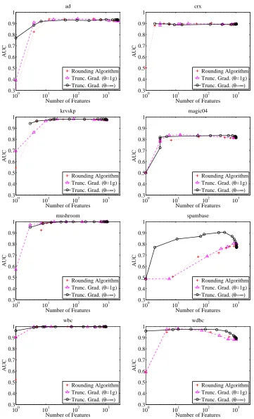 Figure 6: Effect of θ on AUC in truncated gradient.