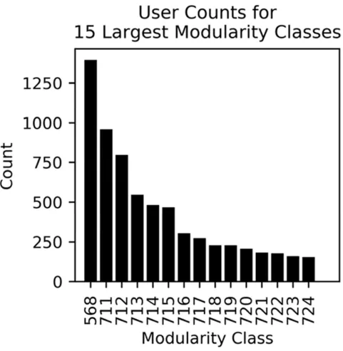 FIG. 2: The number of users in each of the top 15 modularity classes out of a total of 1,130, accounting for 81.7% of participants