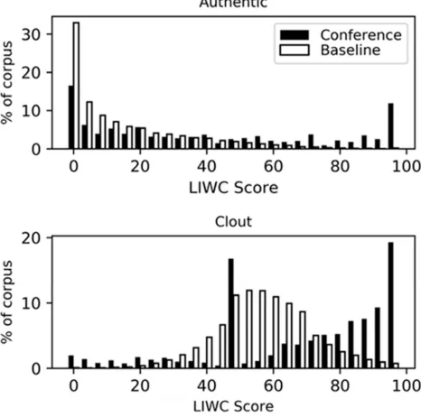 FIG. 3: Authentic language and clout distributions. A comparison of the by-user distributions of authentic language and clout, reported by LIWC, between the conference Tweets and the 18,046-user baseline.