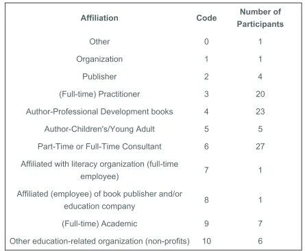 TABLE 4: The number of participants in the top 50 (by degree) manually assigned to each affiliation