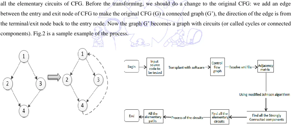Fig. 2  adding an edge in original CFG                                 Fig. 3 Major procedure of proposed method 