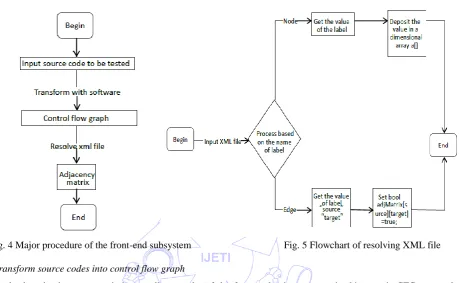 Fig. 4 Major procedure of the front-end subsystem                                     Fig