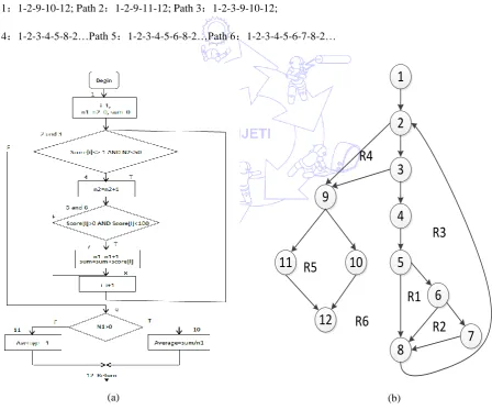 Fig. 9 Transform from Flow graph (a)  to the CFG (b)  of the average score program 
