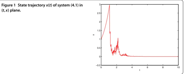 Figure 1 State trajectory x(t) of system (4.1) in